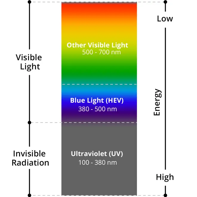 HEV Light Chart